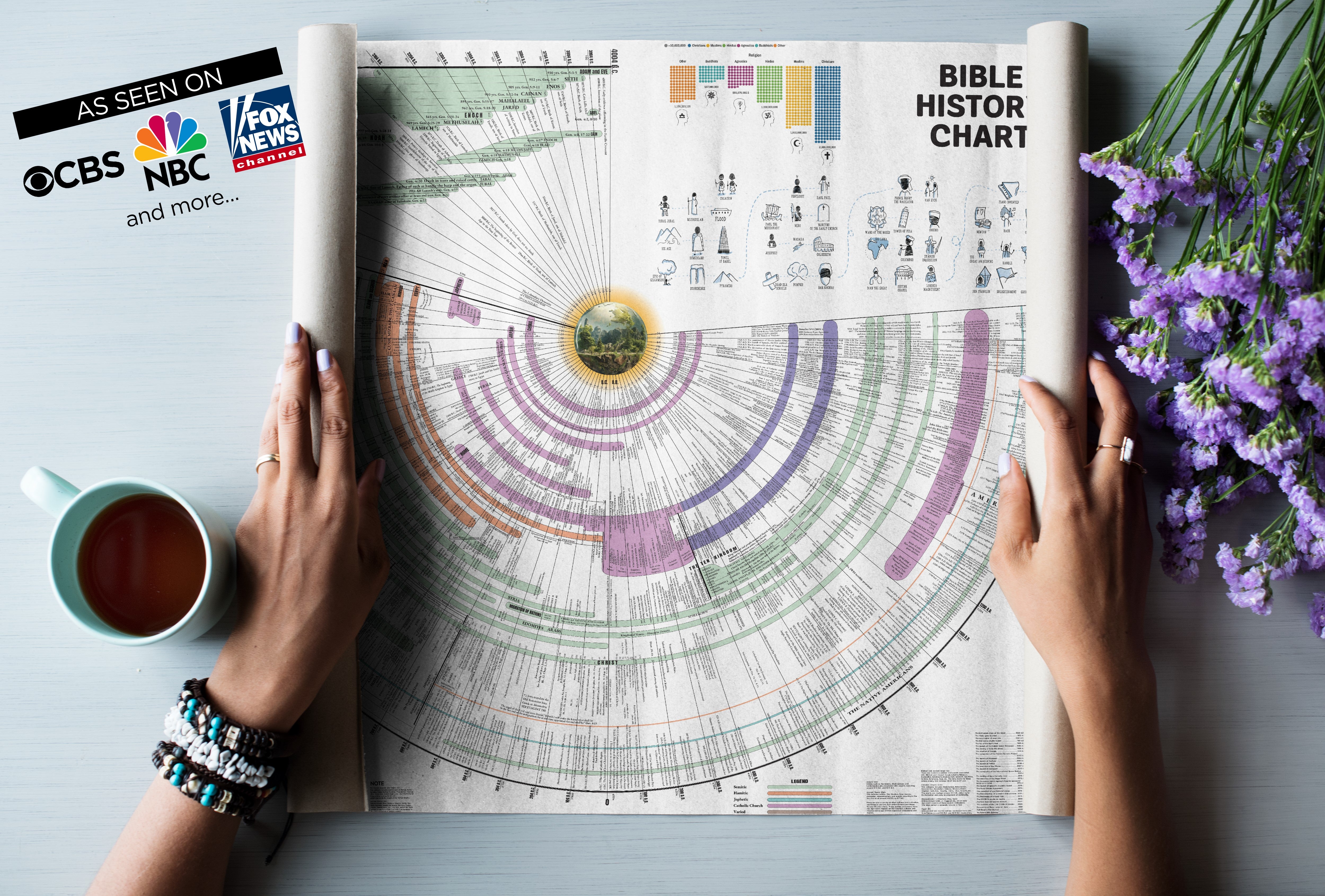 Laminated Bible History Chart – Bible Timeline with World History, 45 x 37 in