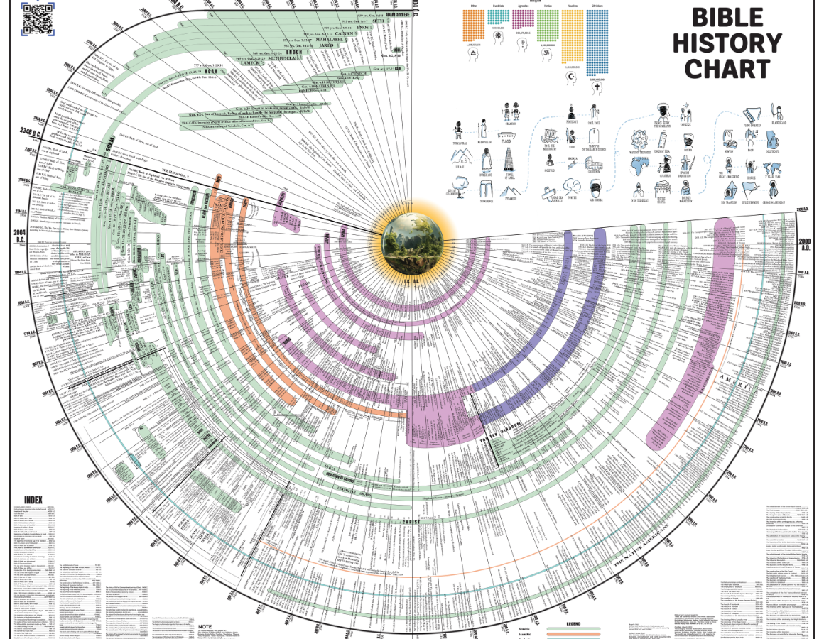 Bible timeline chart with world history on a wall