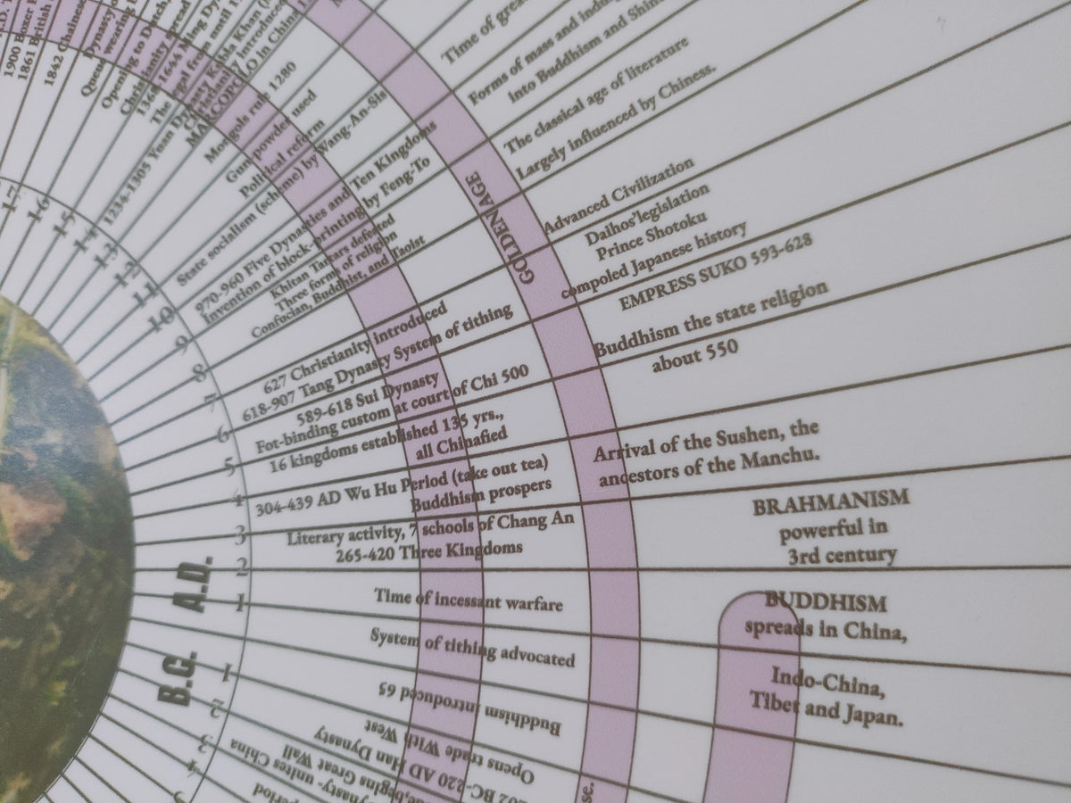 Bible history chart for Bible study and homeschool