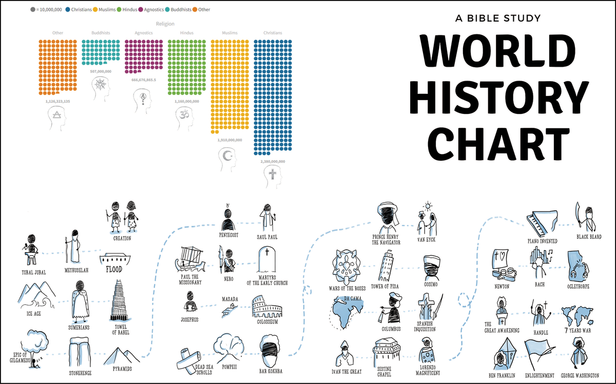 Laminated Bible history timeline chart, 45 x 37 in